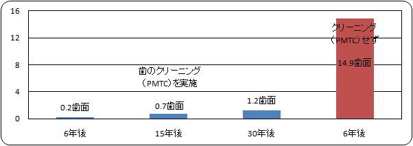 ���̃N���[�j���O�iPMTC)�̒����\�h����