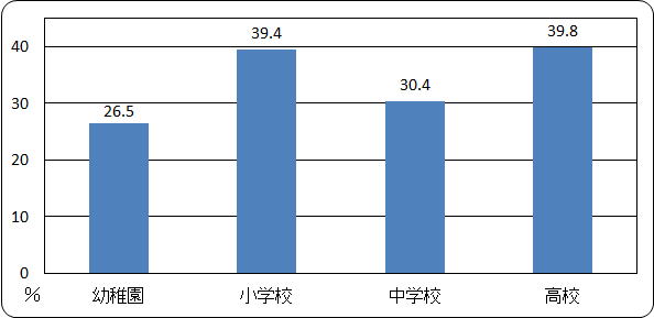 小児の虫歯保有率