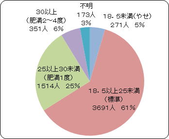 ���@�҂̔얞�x�i�a�l�h�j