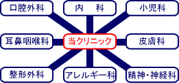���̈�Ë@�ւƂ̘A�g