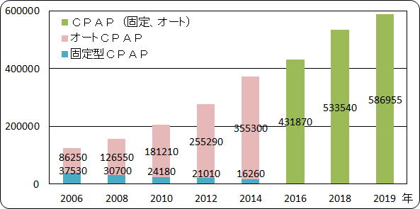 CPAP�̊��Ґ�