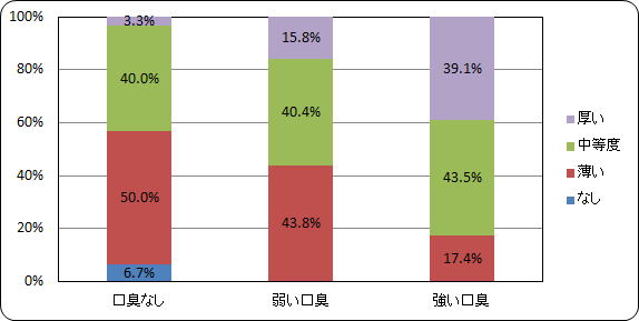 舌苔の厚さと口臭の強さ