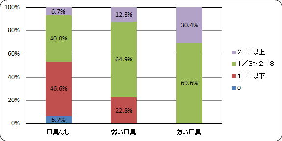 舌苔の付着面積と口臭の強さ