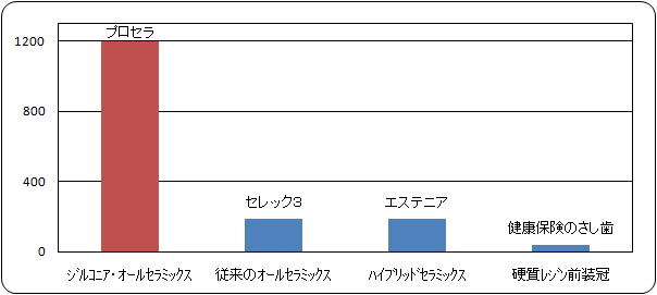 さし歯の強度