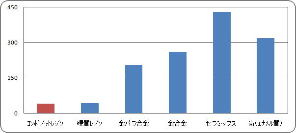 コンポジットレジンの硬さ