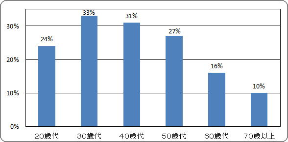 睡眠で休養が十分にとれていない人の割合