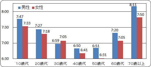日本人の睡眠時間