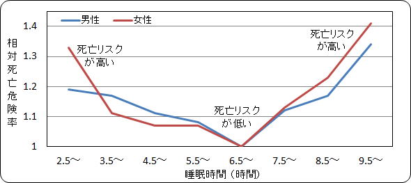 睡眠と死亡リスク