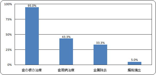 掌蹠膿疱症に対する主な処置内容