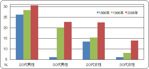 朝食を食べないことのある人の割合(推移)