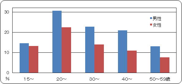 朝食を食べないことのある人の割合(男女別)