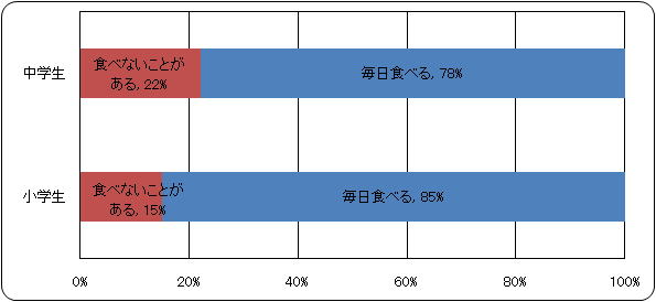 朝食を食べないことのある小中学生