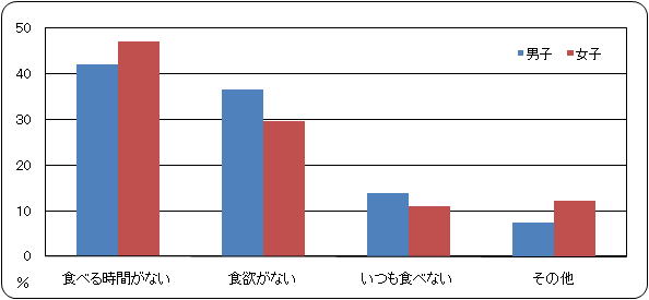 朝食を食べない理由