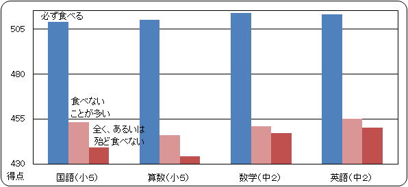 朝食とペーパーテストの関係