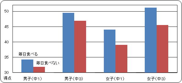 朝食と体力テストの関係