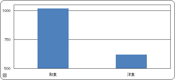 一食あたりのかむ回数