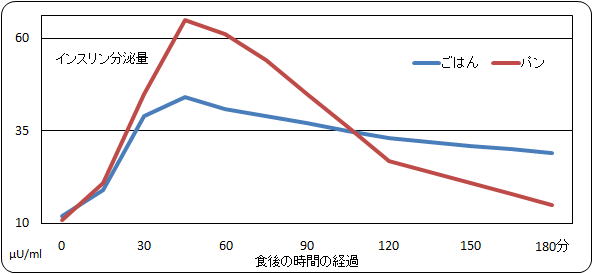 ごはん、パンのインスリン分泌量