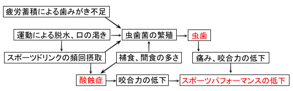 スポーツ選手と虫歯、酸蝕症