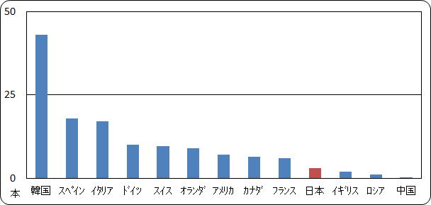 インプラントの販売本数
