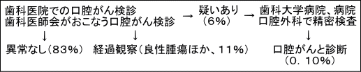 ���o���񌟐f�̗���