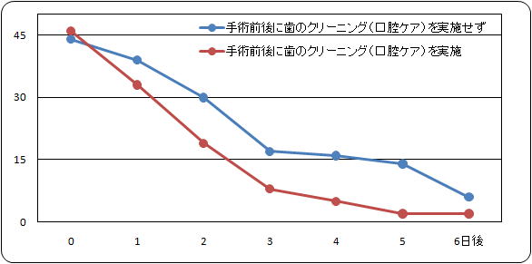 手術後に発熱をおこした患者数