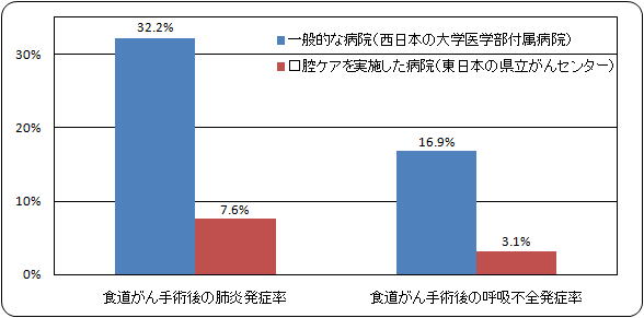 食道がん手術後の肺炎、呼吸器不全発症率