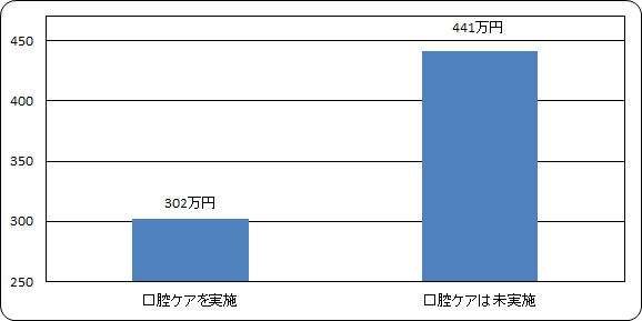 医療費の比較