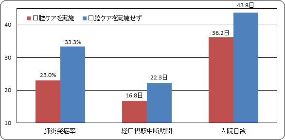 三領域郭清術後の肺炎発症率、経口摂取中断期間、入院日数