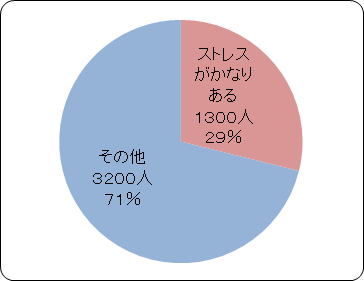 �X�g���X�̗L��