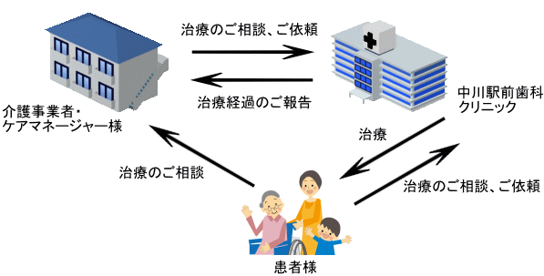 訪問歯科診療の流れ