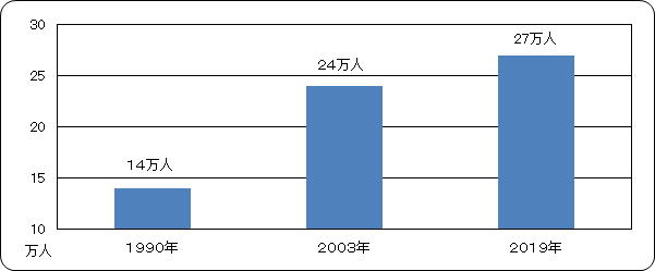 味覚障害の患者数