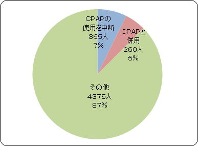 CPAP�g�p�̗L��