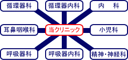 ���̈�Ë@�ւƂ̘A�g