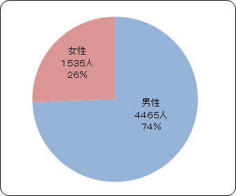 来院者の性別