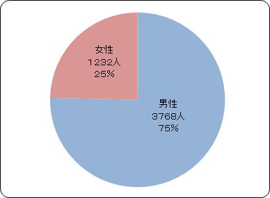 来院者の性別