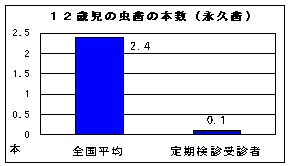 12歳児の虫歯の本数