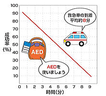 AEDの効果